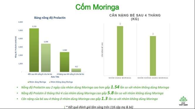 Sữa về chan chứa với cốm lợi sữa Moringa - ảnh 2