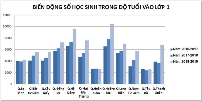 Điểm danh 5 quận, huyện đông học sinh vào lớp 1 nhất Hà Nội - ảnh 2