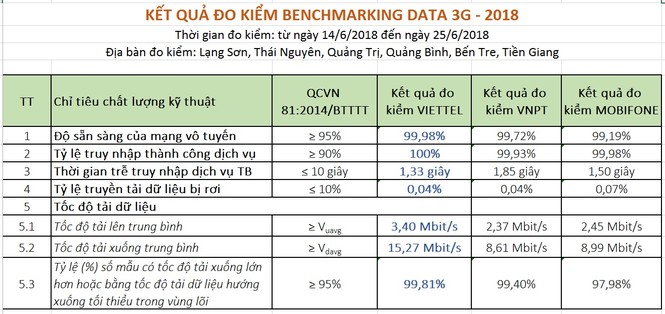 Kết quả đo kiểm của Cục Viễn thông: Mạng 3G Viettel tốt nhất Việt Nam - ảnh 3