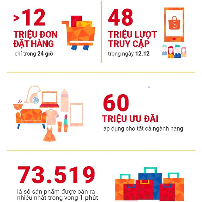 Shopee thiết lập kỷ lục mới với hơn 12 triệu đơn hàng chỉ trong 24 giờ - ảnh 1