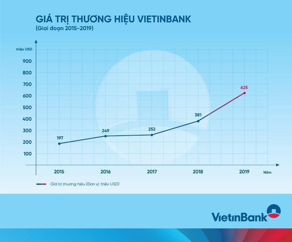 VietinBank thăng hạng ngoạn mục trên 'bản đồ' thương hiệu ngân hàng - ảnh 3