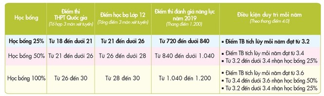 Điểm thi THPT không tốt, cơ hội nào cho thí sinh vào đại học? - ảnh 2