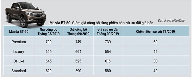 Mazda BT-50 có giá mới: giảm đến 60 triệu đồng - ảnh 1