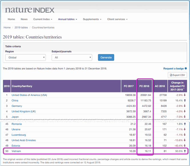 Các đại học Việt Nam trên bảng xếp hạng Nature Index 2019 - ảnh 2