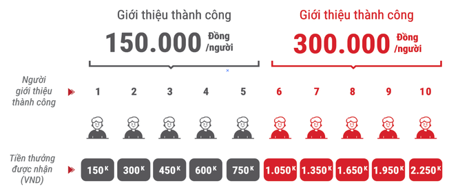 VietCredit tri ân khách hàng với bộ quà thanh toán MoMo và nhiều ưu đãi - ảnh 2