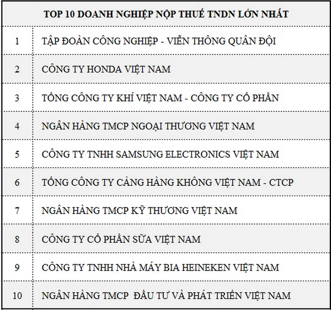 PV GAS 3 năm liên tiếp lọt danh sách 1.000 doanh nghiệp nộp thuế nhiều nhất - ảnh 1