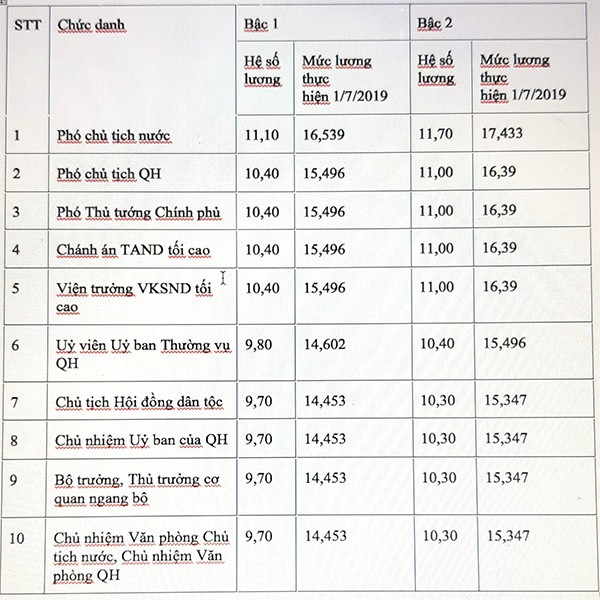 Tăng kịch khung, lương bộ trưởng qua năm mới chỉ xấp xỉ 15 triệu - ảnh 1