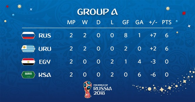 Nga, Uruguay “dắt tay nhau” vào vòng 1/8 - ảnh 2
