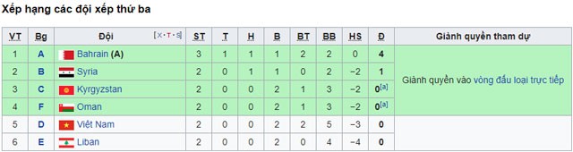 ĐT Việt Nam đứng thứ 5/6 đội xếp thứ 3 tại Asian Cup 2019 - ảnh 1