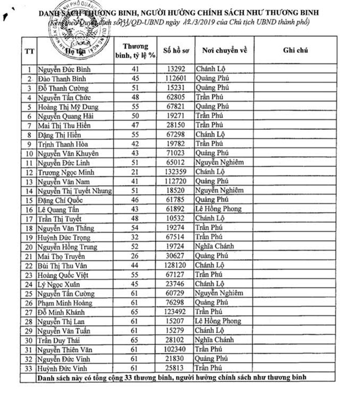 Ăn tiền chính sách của 33 thương binh