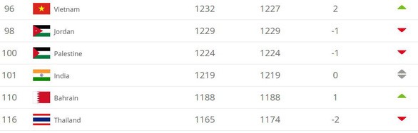 Tuyển Việt Nam hơn Thái Lan 20 bậc trên bảng xếp hạng FIFA - ảnh 1