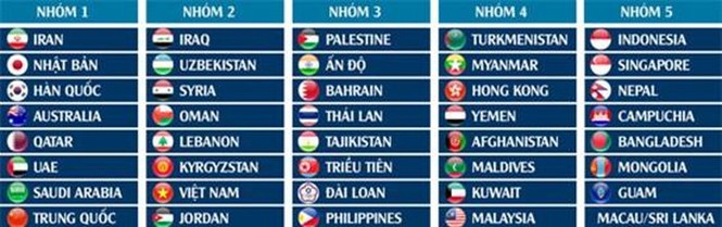 CHÍNH THỨC: Việt Nam lọt nhóm hạt giống số 2 vòng loại World Cup 2022 - ảnh 1