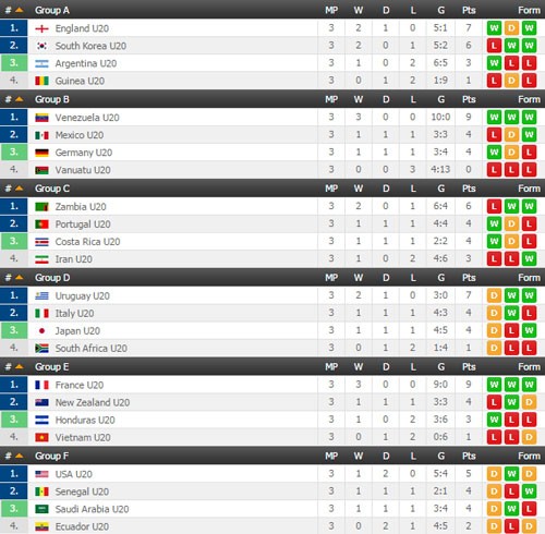 Điểm danh 16 đội đoạt vé dự vòng 1/8 U20 World Cup 2017 - ảnh 1