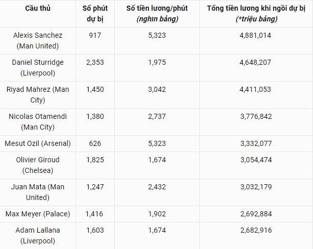 Alexis Sanchez 'đốt tiền' của M.U khủng khiếp như thế nào? - ảnh 1