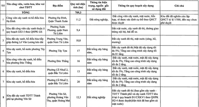 Hà Nội kêu gọi đầu tư 28 dự án công viên, khu vui chơi lớn - ảnh 1