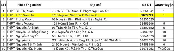 TPHCM công bố 145 điểm thi vào lớp 10 - ảnh 5