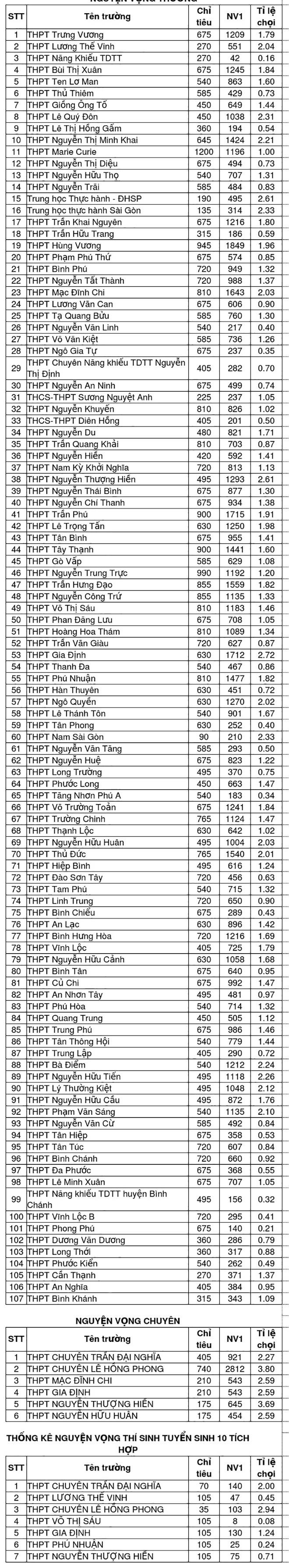 Tỷ lệ chọi vào lớp 10 các trường THPT TPHCM năm 2019 - ảnh 1