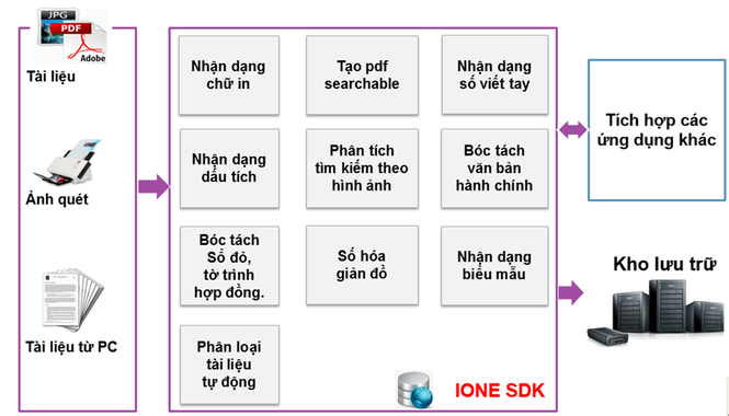 Ứng dụng công nghệ trích xuất thông tin tự động để số hóa tài liệu hiệu quả - ảnh 3
