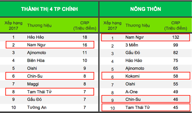 Đạt 345 triệu 'lần chọn mua', Masan xếp thứ 2 theo Kantar Worldpanel - ảnh 1