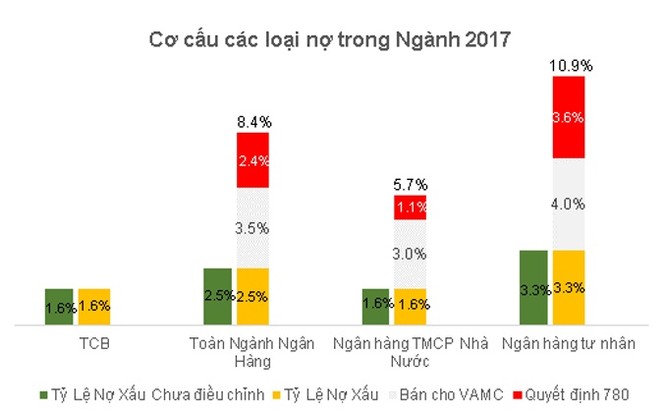 Cơ cấu tài sản minh bạch và chất lượng: Nền tảng tăng trưởng cho TCB - ảnh 1