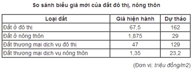 Khung giá đất Hà Nội có thể hơn 160 triệu đồng/m2 - ảnh 1