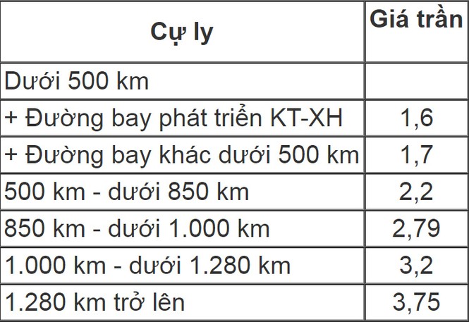 Hạ trần giá vé máy bay nội địa từ 1/10 - ảnh 1
