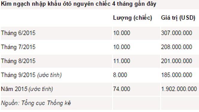 Nhập khẩu ôtô 9 tháng vuợt mốc 2 tỷ USD - ảnh 1