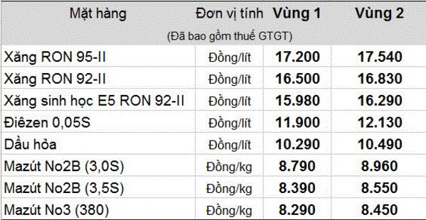 Xăng tăng giá gần 700 đồng từ 15 giờ hôm nay - ảnh 1