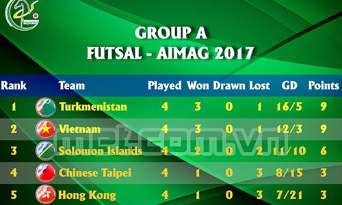 Tuyển Việt Nam hạ Turkmenistan, vào tứ kết futsal AIMAG - ảnh 1
