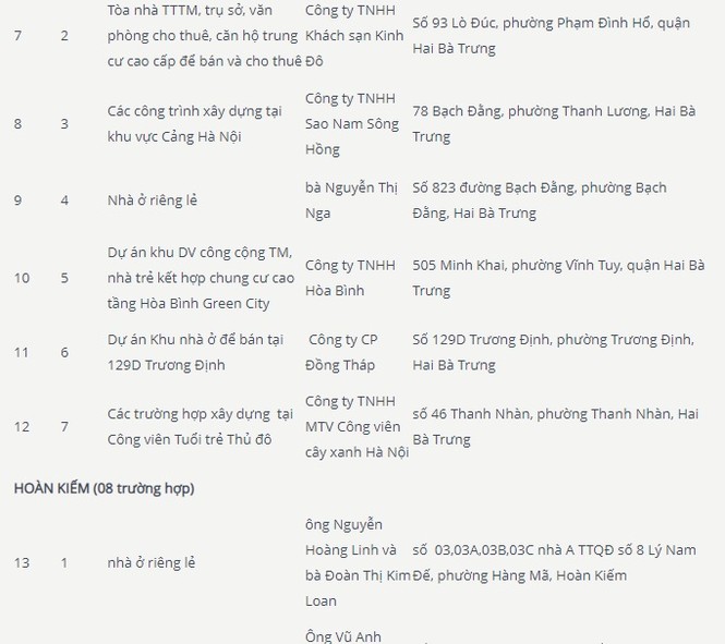 Danh sách chi tiết 43 “trùm” sai phạm xây dựng vừa bị Hà Nội công khai - ảnh 3