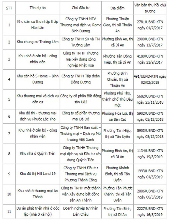 Bình Dương công bố 11 dự án ngâm đất bị 'khai tử' - ảnh 2