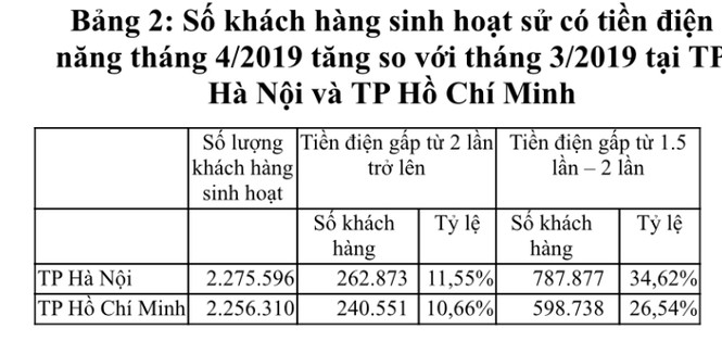 EVN thanh tra 100% các hoá đơn tiền điện tăng cao - ảnh 1