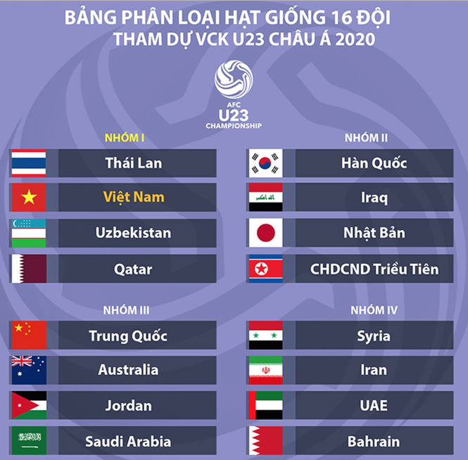 HLV Park Hang Seo không dự bốc thăm U23 châu Á 2020 - ảnh 2