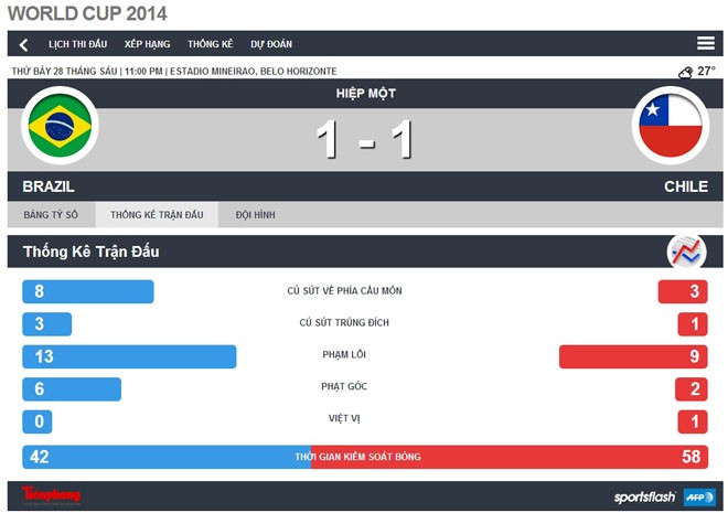 Brazil-Chile (1-1, penaty 3-2): Selecao nhọc nhằn vượt ải - ảnh 10