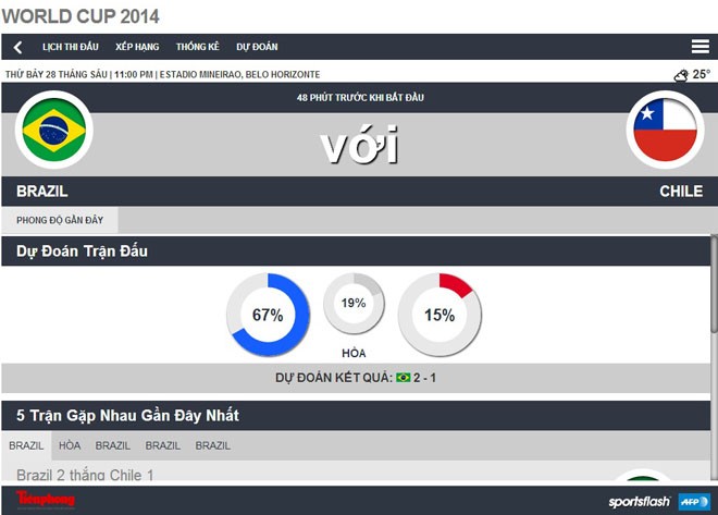 Brazil-Chile (1-1, penaty 3-2): Selecao nhọc nhằn vượt ải - ảnh 24