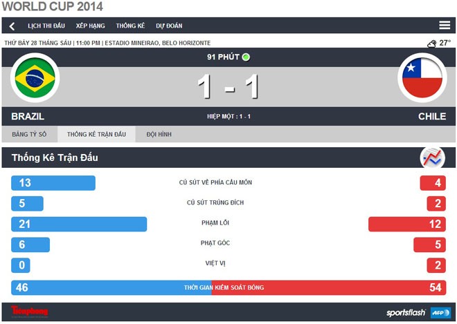 Brazil-Chile (1-1, penaty 3-2): Selecao nhọc nhằn vượt ải - ảnh 4