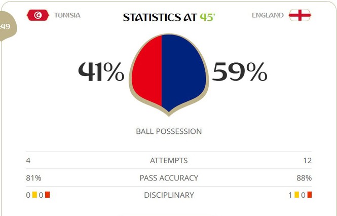 Anh vs Tunisia (2-1): Người hùng Harry Kane - ảnh 31