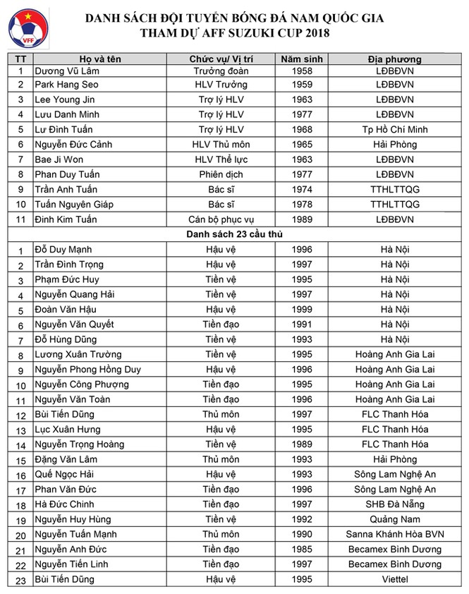 Tuyển Việt Nam loại Quả Bóng Vàng 2017 trước thềm AFF Cup - ảnh 1