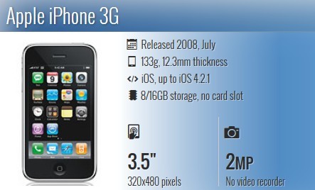 Toàn cảnh các thế hệ iPhone - ảnh 2