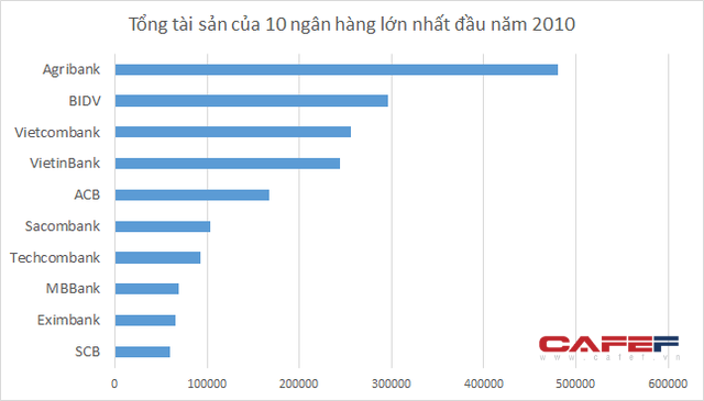Quy mô và bảng xếp hạng tổng tài sản của các ngân hàng hiện nay ra sao? - ảnh 2