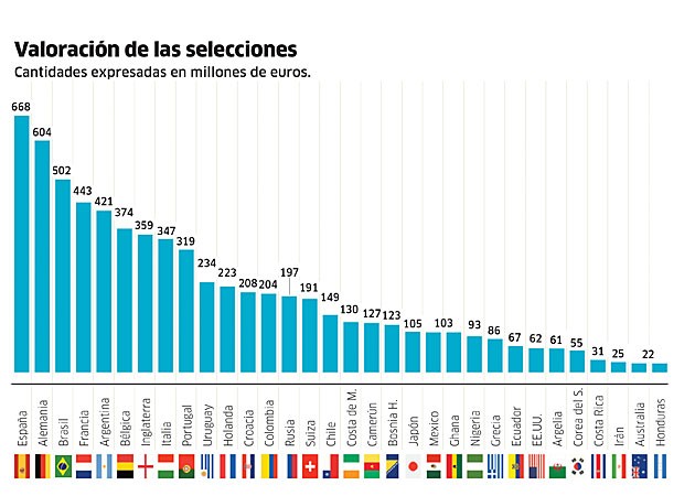 Chưa đá World Cup, Tây Ban Nha đã vô địch về giá - ảnh 1