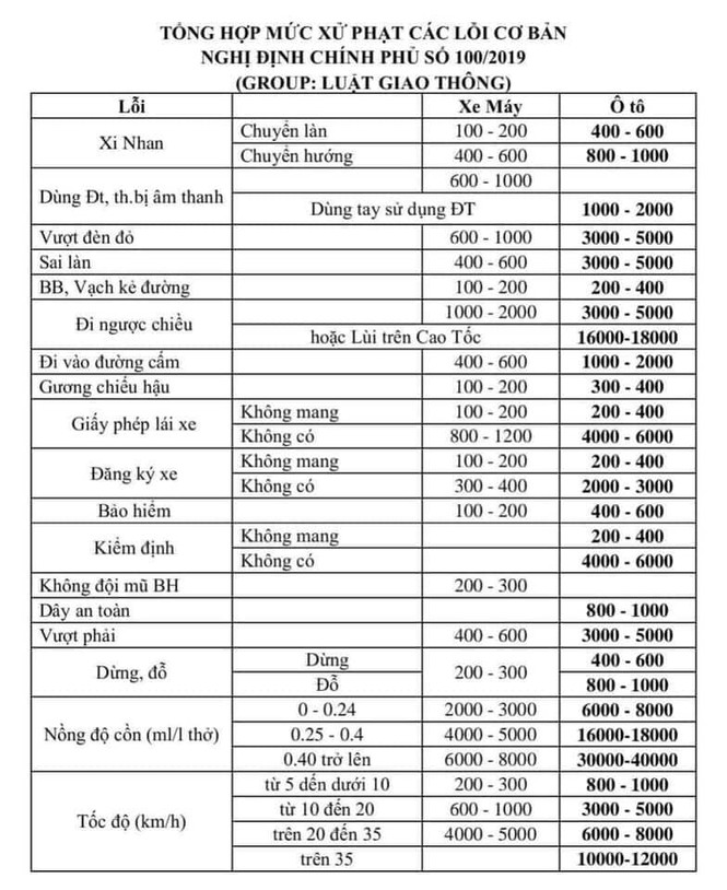 Từ tháng 1/2020 người vi phạm giao thông sẽ bị xử phạt bao nhiêu tiền? - ảnh 1