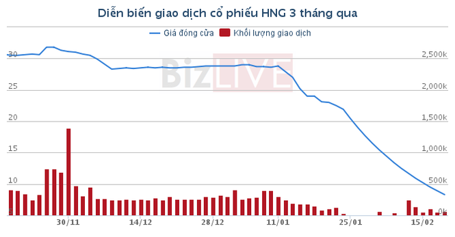 Cổ phiếu công ty nông nghiệp của bầu Đức rớt giá thảm bại - ảnh 1