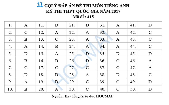 Đề thi và đáp án môn Tiếng Anh THPT Quốc gia 2017 - ảnh 8
