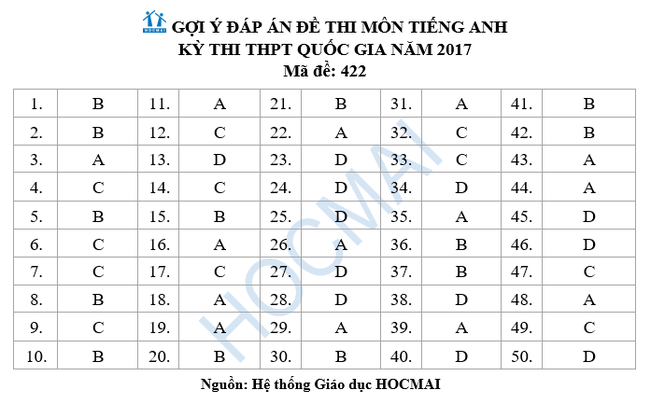 Đề thi và đáp án môn Tiếng Anh THPT Quốc gia 2017 - ảnh 9