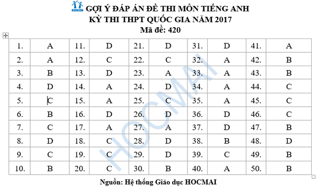Đề thi và đáp án môn Tiếng Anh THPT Quốc gia 2017 - ảnh 16