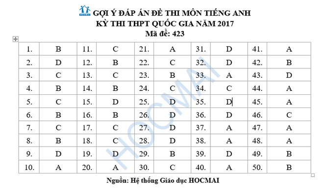 Đề thi và đáp án môn Tiếng Anh THPT Quốc gia 2017 - ảnh 14