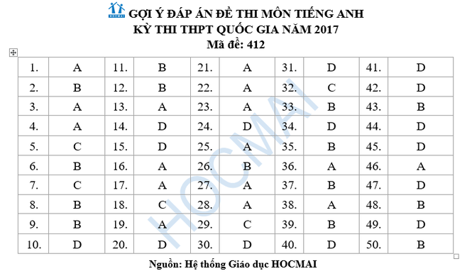 Đề thi và đáp án môn Tiếng Anh THPT Quốc gia 2017 - ảnh 12