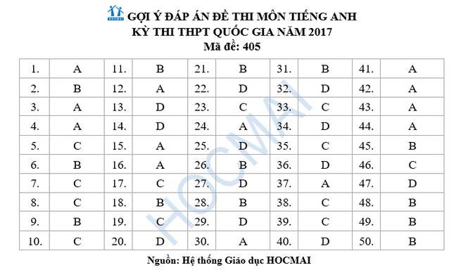 Đề thi và đáp án môn Tiếng Anh THPT Quốc gia 2017 - ảnh 7