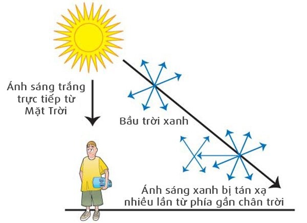 1001 thắc mắc: Tầng khí quyển trong suốt sao nhìn bầu trời lại có màu xanh? - ảnh 1
